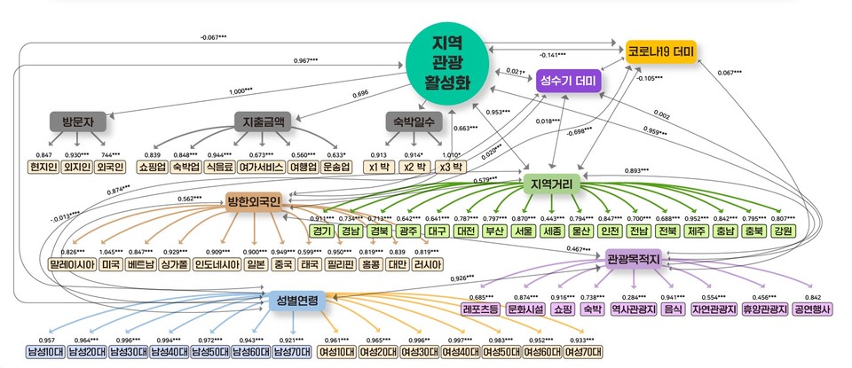 관광빅데이터 기반 지역 관광활성화 지수 산출방법. 자료=한국관광공사