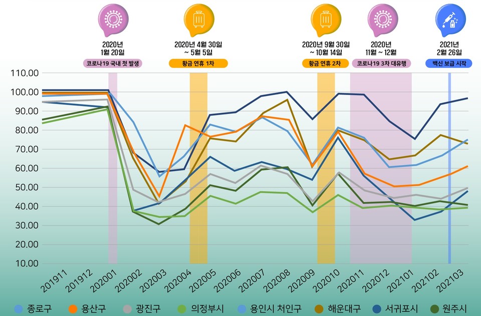 황금연휴, 코로나19 3차 대유행 등 주요 이벤트 발생에 따른 관광활성화 지수 변화. 자료=한국관광공사