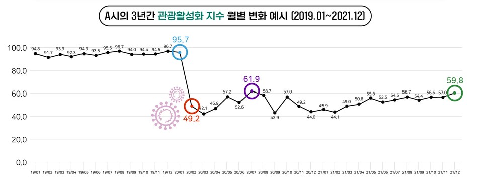 A사의 3년 동안 관광활성화 지주 월별 변화 예. 자료=한국관광공사