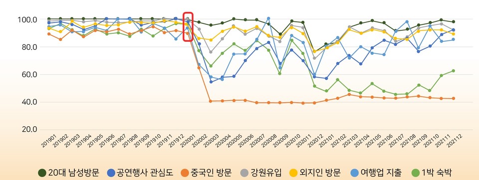 관광활성화 지수에 영향을 미치는 세보지표별 그래프. 자료=한국관광공사