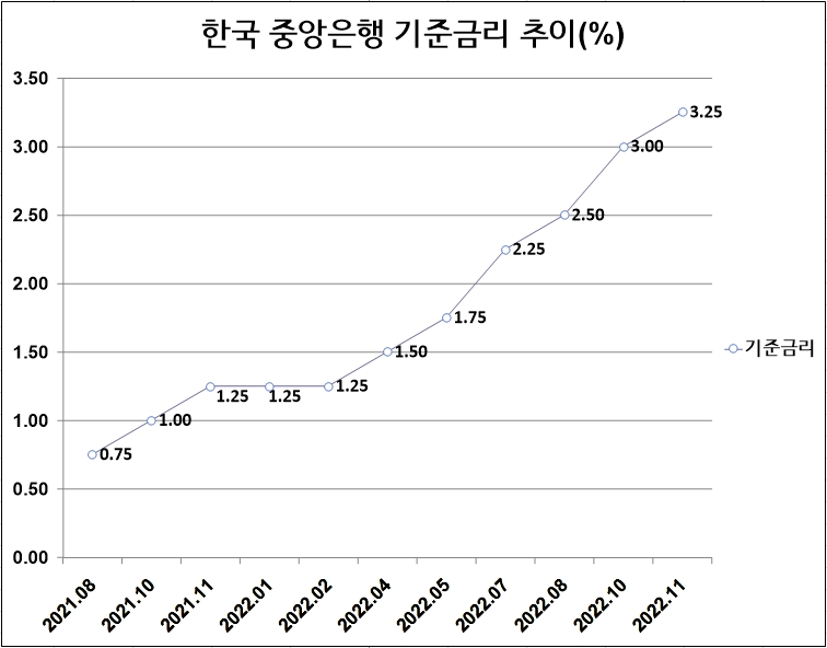 한국은행 금융통화위원회는 24일 오전 기준금리를 0.25%포인트(p) 인상하기로 결정했다. 사진은 지난해 7월 이후 한국 중앙은행 기준금리 추이. 자료=한국은행