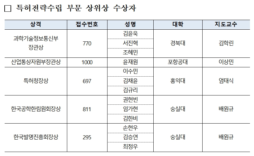 특허전략수립 부문 상위상 수상자 명단. 표=특허청