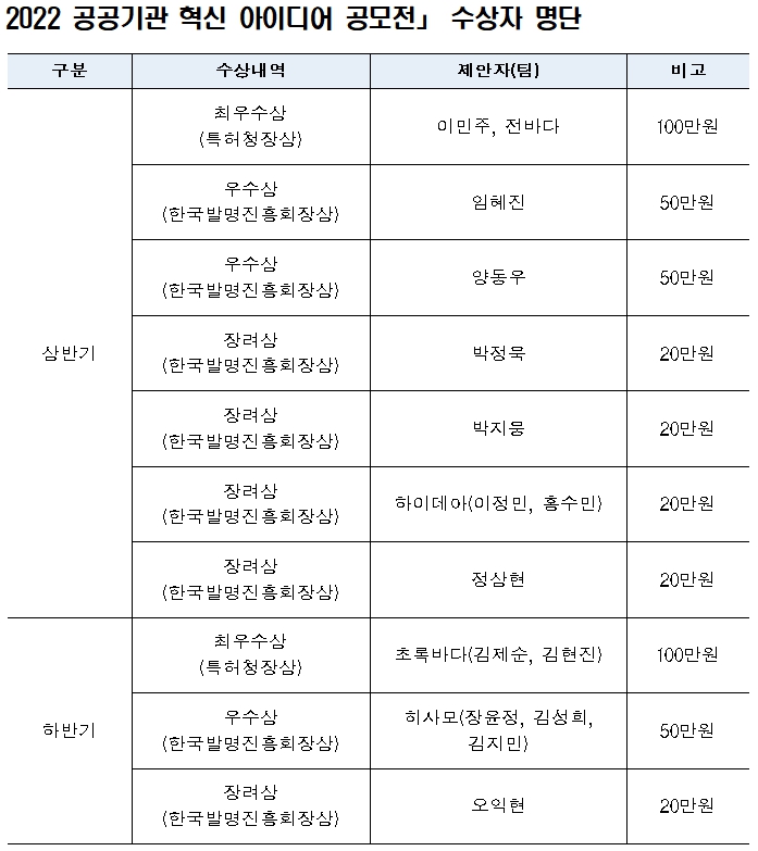 '2022 전국민 아이디어 경진대회' 수상자 명단. 표=특허청