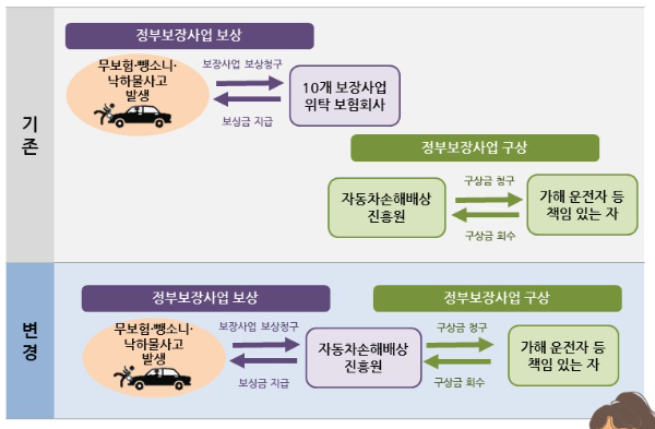뺑소니 차량 무보험 보상사업 변경사항. 자료=자동차손해배상진흥원 홈페이지 캡처