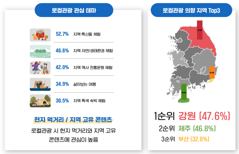 2023 국내관광 트렌드 로컬관광 관심테마와 지역. 자료=한국관광공사