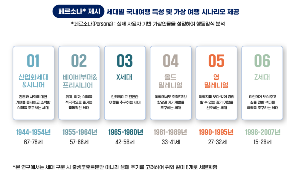 2023 국내관광 트렌드 세대별 관광소비자 분석. 자료=한국관광공사