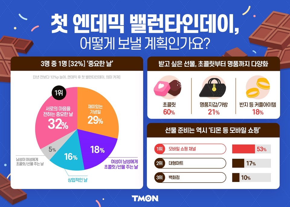 티몬의 조사 결과 우리 국민 5명 중 4명이 '밸런타인데이'를 '의미 있는 기념일'로 생각하고 있다. 사진=티몬