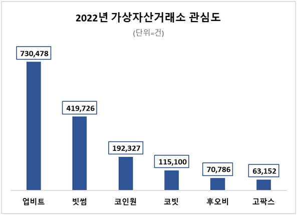 업비트가 지난해 국내 가상자산 거래소 중 가장 많은 관심을 받았다. 사진=데이텅앤리서치