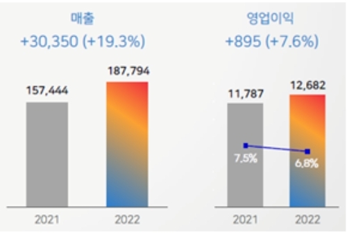 CJ제일제당이 K-푸드와 바이오 등 글로벌 사업의 꾸준한 성장으로 지난해 전년 동기 대비 19.3% 늘어난 18조7794억원의 매출을 달성했다. 표=CJ제일제당