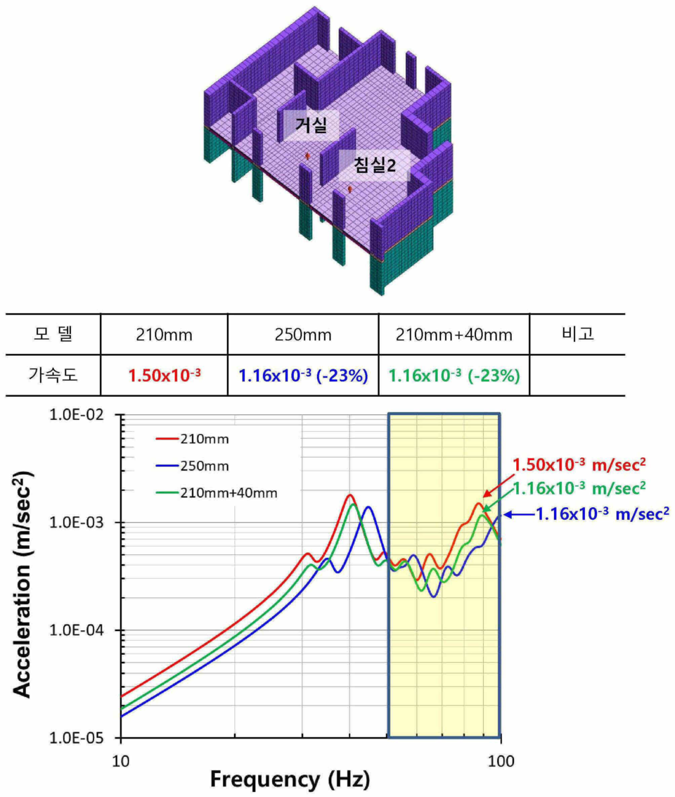 거실에서 소음저감 슬래브 천장구조와 일반 천장구조의 소음저감 효율을 나타낸 그래프. 그래프=키프리스