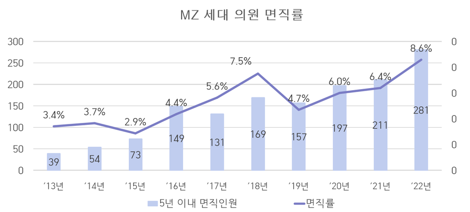 MZ 세대 의원 면직률. 자료=서울시의회