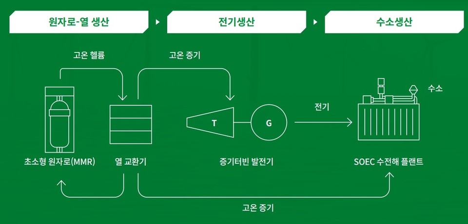 ‘수소 마이크로 허브(H2 Micro Hub)’ 기본 개념 설명도. 사진=SK에코플랜트