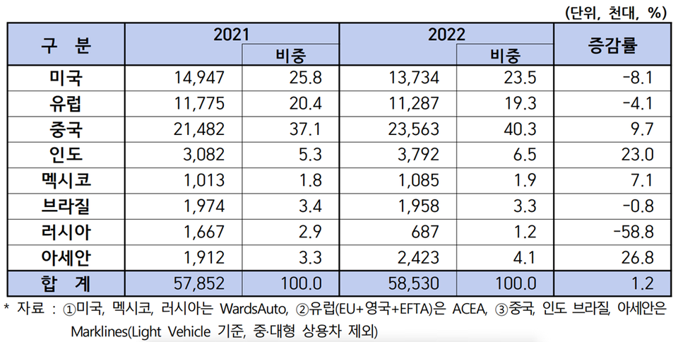 2022년 주요시장별 자동차판매현황. 자료=한국자동차산업협회