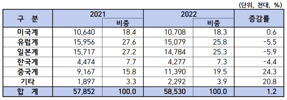 2022년 메이커 국적별 자동차판매현황. 자료=한국자동차산업협회