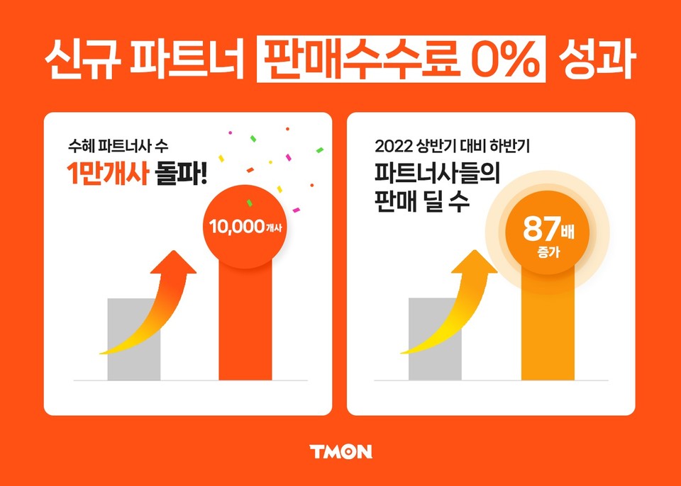 티몬이 전개하는 '신규 파트너 판매 수수료 0%' 정책의 수혜를 받은 파트너사가 1만곳을 넘어섰다. 사진=티몬