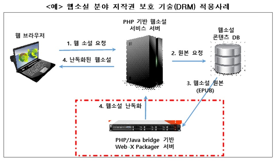 웹소설 분야 저작권 보호 기술(DRM) 적용사례. 표=한국저작권보호원