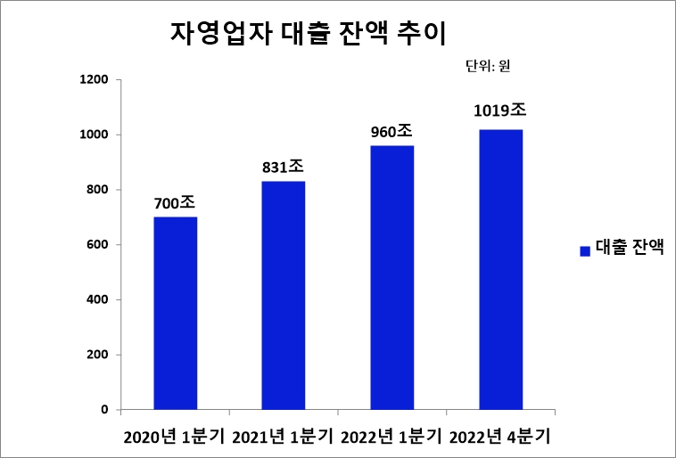 코로나19 유행이 시작된 2020년 이후 자영업자 대출 잔액 추이. 자료=한국은행