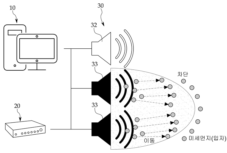저주파·음압 멀티 엑추에이터 기기를 이용한 미세먼지 제어시스템 대표 그림. 그림=키프리스