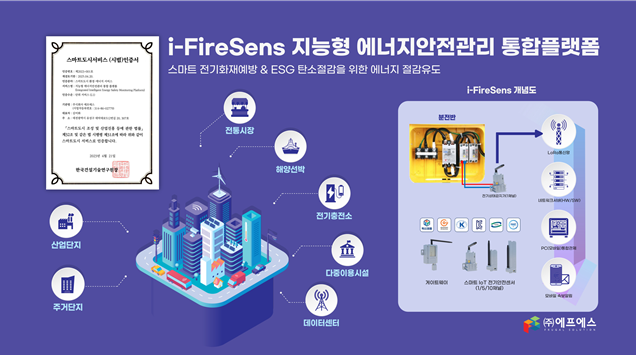 ㈜에프에스는 지난 19일, 자사의 ‘스마트 전기화재 예방 솔루션(이하 i-FireSens)’이 한국건설기술연구원에서 주관하는 환경·에너지분야의 ‘스마트도시서비스’ 인증을 획득했다고 23일 밝혔다. i-FireSens 소개 요약 인포그레픽(infographic). 그림=에프에스