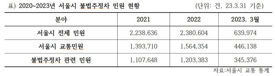 2020~2023년 서울시 불법주정차 민원 현황. 자료=김동욱 시의원