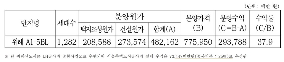 위례신도시 A1-5BL 분양원가 내역. 자료=서울주택도시공사
