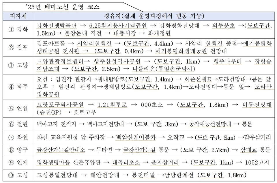 2023년 DMZ 테마노선 운영 코스. 자료=한국관광공사