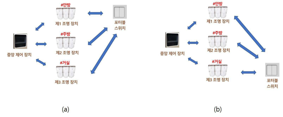DL이앤씨의 ‘무선스위치를 이용한 조명 장치 제어 방법 및 시스템’을 나타낸 그림. 그림=키프리스