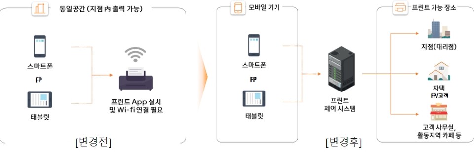 한화생명은 자회사 GA(보험대리점) 역량 강화를 위해 디지털 분야에서 각종 특허를 출시하고 있다. 사진은 프린트 앱 설치 등 불편했던 기존 보험 서류 프린트 시스템과 제어 장치를 활용해 어디서든 출력할 수 있도록 바뀐 시스템 비교. 사진=한화생명