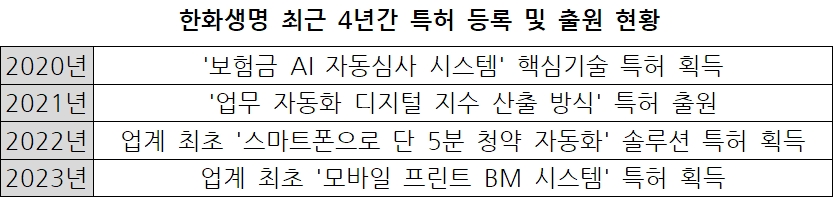 한화생명은 보험금 자동심사 등 4개의 특허를 출원해 3개의 특허를 등록받았다. 자료= 한화생명