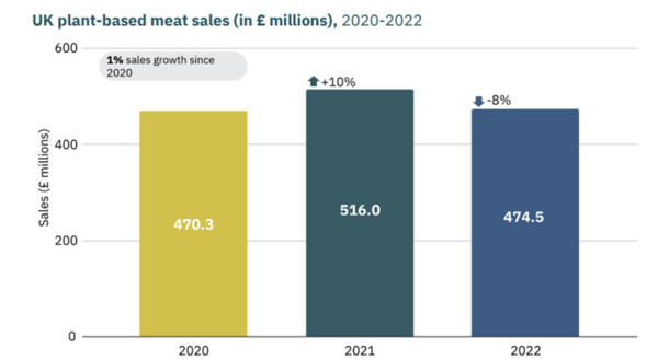 유럽은 2022년 기준 영국의 식물성 고기 판매액을 약 4억7450만 파운드로 집계하고 있다. 사진=GFI Europe