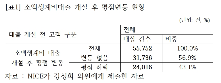 소액생계비대출을 받은 금융소비자의 43.1%는 신용점수가 하락한 것으로 확인됐다. 사진=강성희 국회 정무위원회 의원