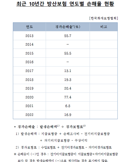 일반적인 보험상품 손익분기점은 손해율 80%이지만 지난해 한국화재보험협회 방산보험 손해율은 16.9%로 매우 낮았다. 사진=한국화재보험협회