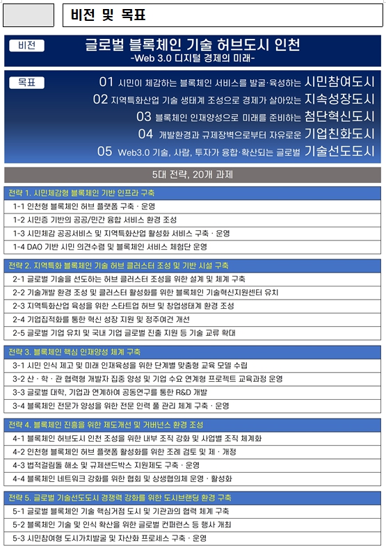 인천광역시(시장 유정복)는 블록체인 허브도시 기반 조성과 디지털 경제 산업 선도를 위한 4개년(2024~2027) 종합계획(마스터플랜) 수립 용역을 지난 16일 최종 마무리했다고 17일 밝혔다. 표=인천시