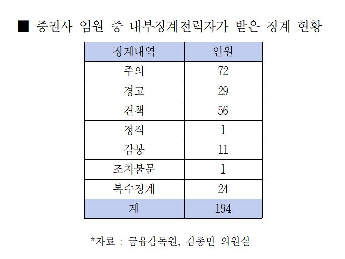 내부징계전력자 194명이 증권사 임원으로 재직 중인 것으로 확인됐다.