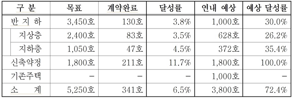2023년 매입임대주택 매입 실적. 자료=임종국 서울시의원