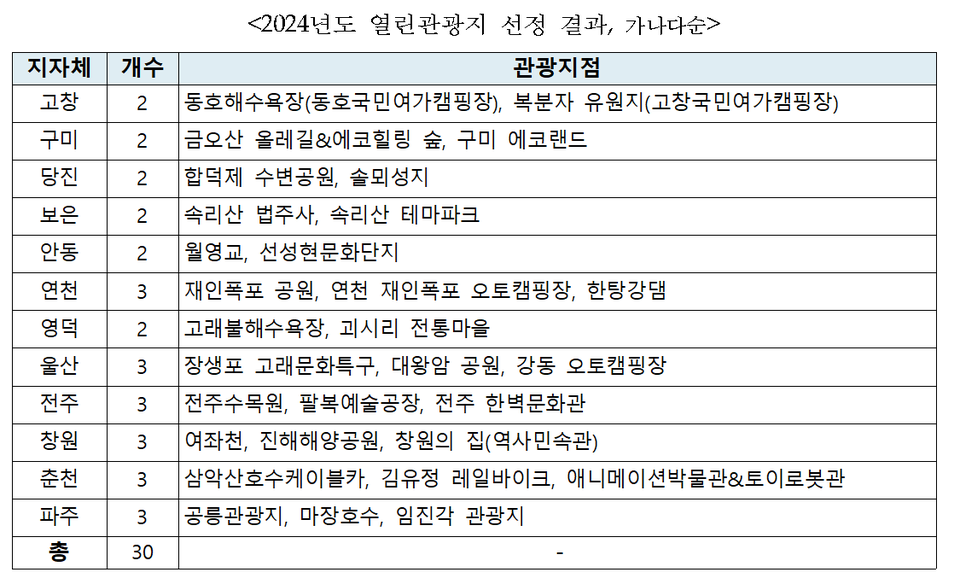 2024 열린관광지 선정결과. 자료=한국관광공사