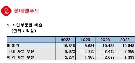 롯데웰푸드가 지난 1일 3분기 실적 자료로 국내외 사업 부문의 매출액을 공개했다. 사진=롯데웰푸드