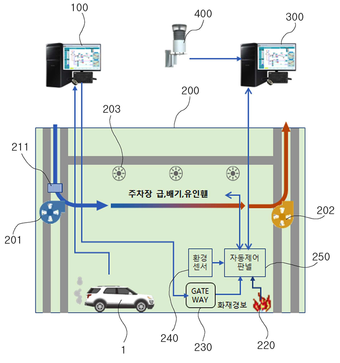 삼성물산의 빅데이터를 활용한 지하 주차장 스마트 자동 환기시스템 개념도. 그림=키프리스