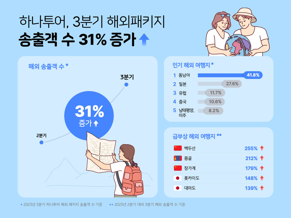 하나투어 3분기 해외 패키지 송출객 예약 동향. 자료=하나투어