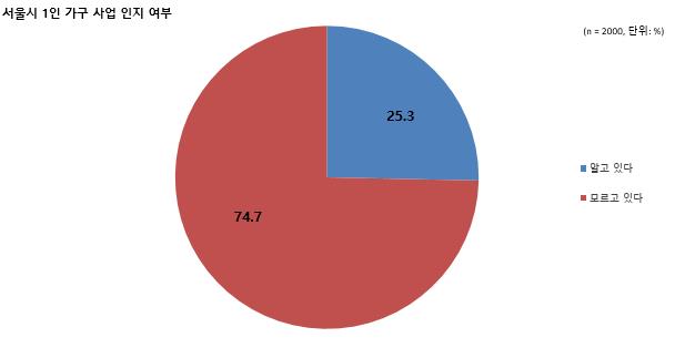 서울시 1인가구 사업 인지 여부. 자료=이소라 의원실