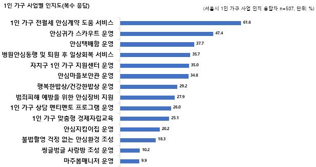 1인가구 사업별 인지도(복수응답). 자료=이소라 의원실