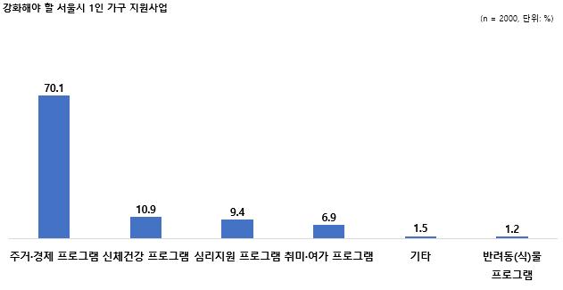 강화해야할 1인가구 지원사업 조사 결과. 자료=이소라 의원실