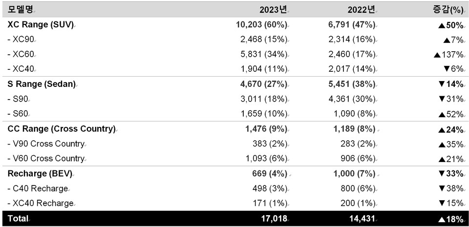 2022-2023년 볼보자동차코리아 모델 별 판매. 자료= KAIDA