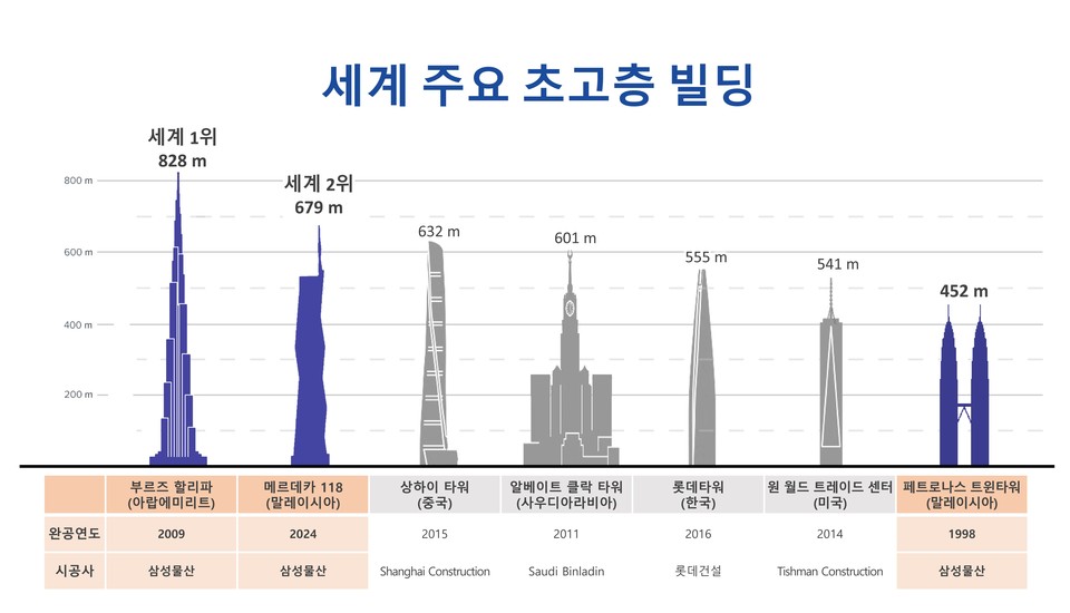 세계 주요 초고층 빌딩 순위. 그래픽=삼성물산