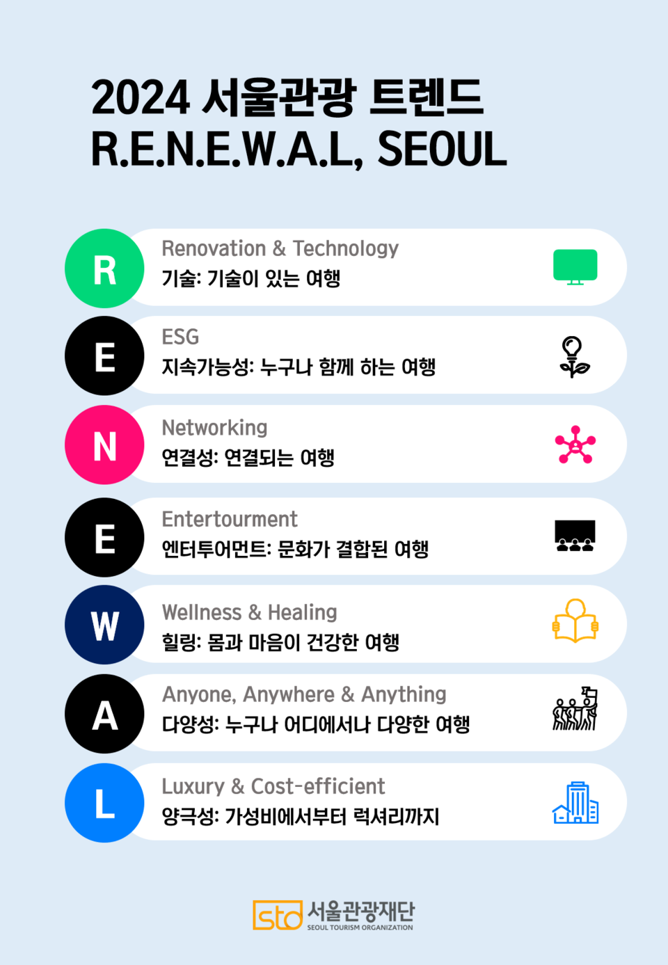 2024년 서울관광트렌드 RENEWAL, SEOUL. 자료=서울관광재단