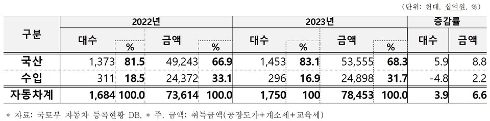 2023년 자동차 내수판매 규모(대수 및 금액). 자료=한국자동차모빌리티산업협회
