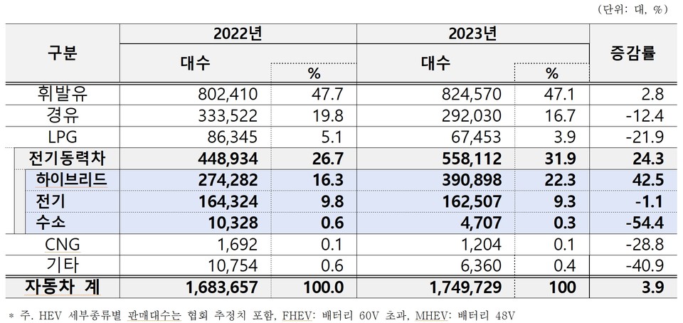 2023년 자동차 동력원별 신규등록. 자료=한국자동차모빌리티산업협회