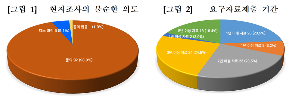 현지조사의 불순한 의도(왼쪽)과 요구자료제출 기간. 자료=한국노인복지중앙회