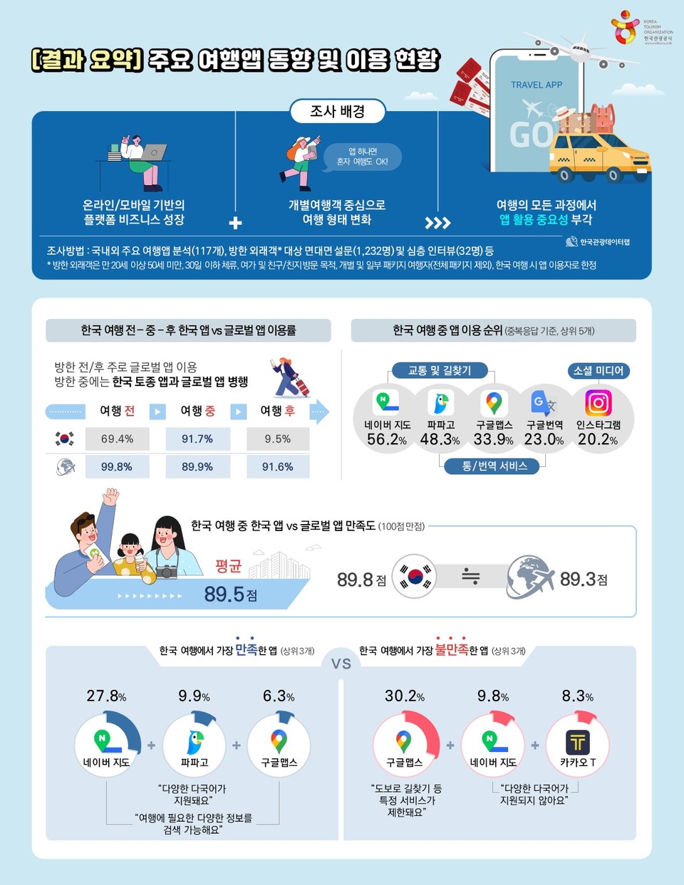 주요 여행앱 동향 및 이용 현황 조사 결과. 사진=한국관광공사