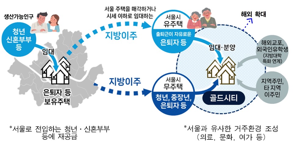 서울-지방상생형 순환 도시조성사업 ‘골드시티’ 개념도. 자료=서울주택도시공사